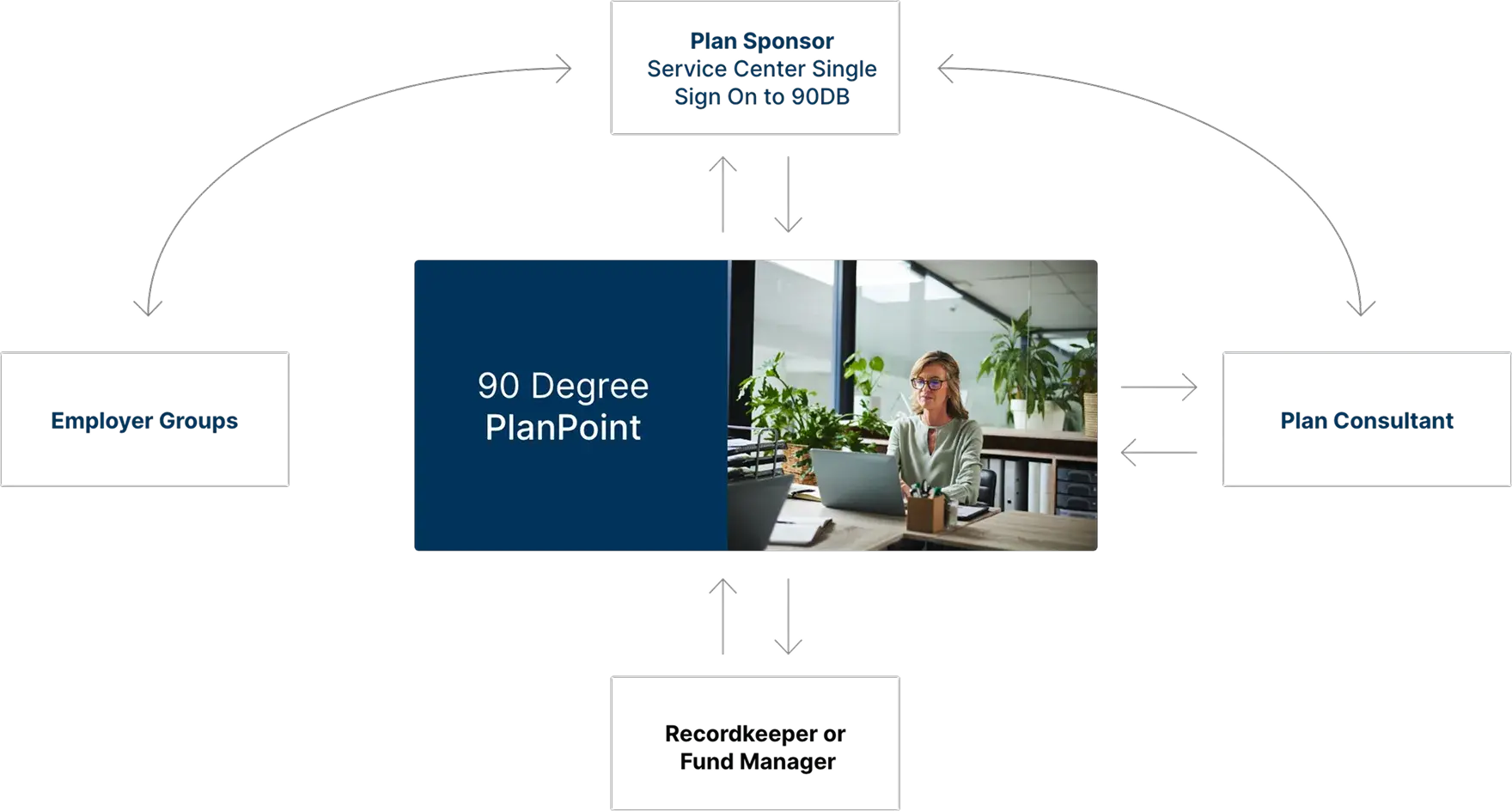 90 Degree Plan Point, connections to record or fundkeeper, plan consultant, and plan sponsor (Service Center Single
																																											Sign On to 90DB). plan sponsor also connects to plan sponsor and employer groups.