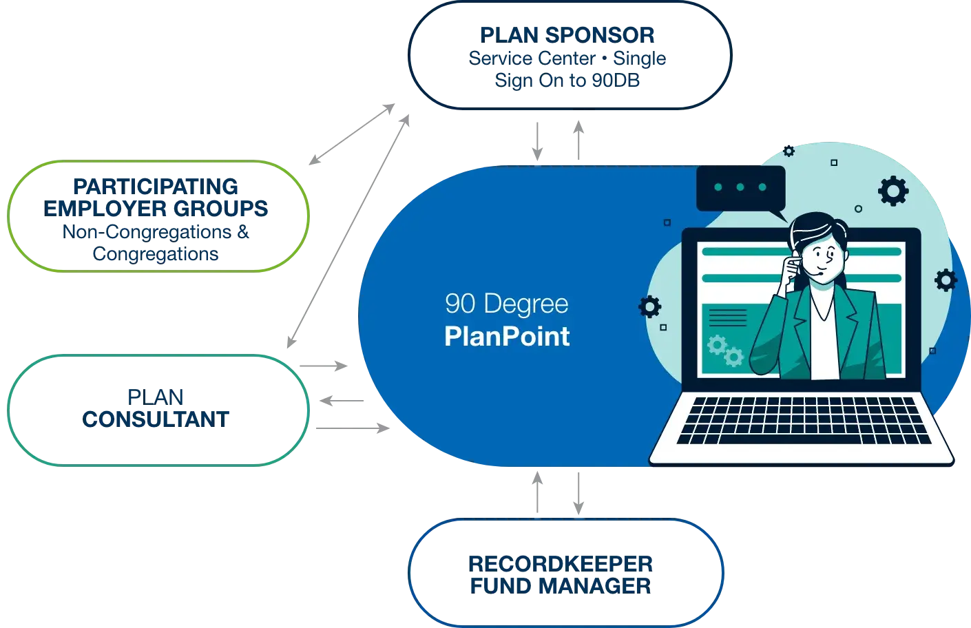90 Degree Plan Point, connections to record or fundkeeper, plan consultant, and plan sponsor (Service Center Single
																																									 Sign On to 90DB). plan sponsor also connects to plan sponsor and employer groups.
